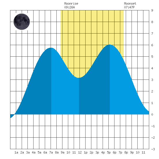 Cape Mordvinof tide chart for Wednesday, March 2, 2022