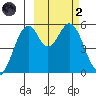 Cape Mordvinof tide chart for Wednesday, March 2, 2022