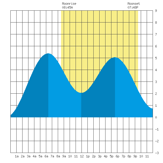 Cape Mordvinof tide chart for Wednesday, March 30, 2022