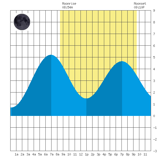 Cape Mordvinof tide chart for Thursday, March 31, 2022