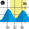 Cape Mordvinof tide chart for Thursday, March 31, 2022