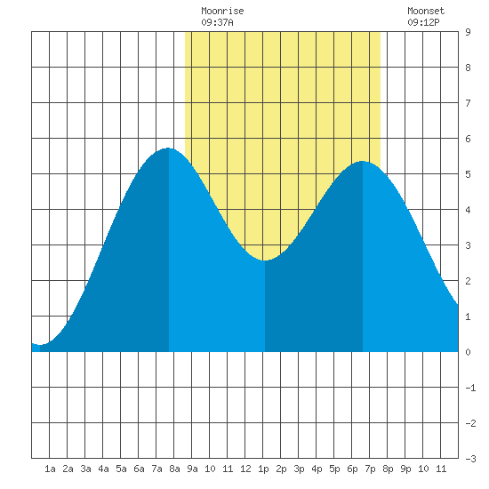 Cape Mordvinof tide chart for Thursday, March 3, 2022