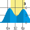 Cape Mordvinof tide chart for Thursday, March 3, 2022