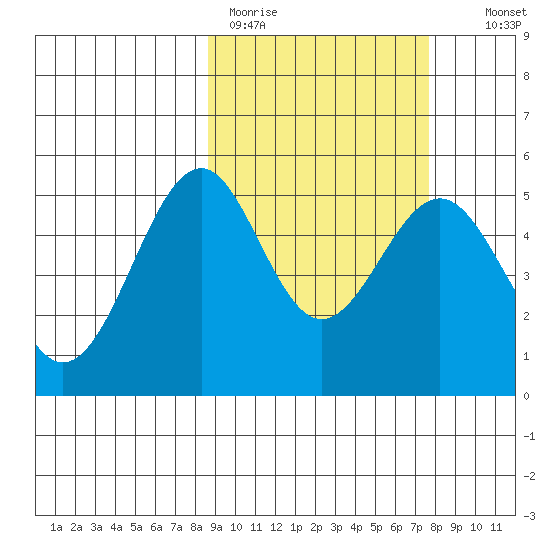 Cape Mordvinof tide chart for Friday, March 4, 2022