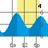 Cape Mordvinof tide chart for Friday, March 4, 2022