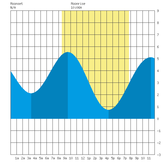 Cape Mordvinof tide chart for Sunday, March 6, 2022