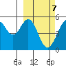Cape Mordvinof tide chart for Monday, March 7, 2022