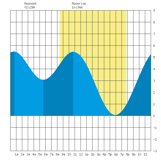 Cape Mordvinof tide chart for Tuesday, March 8, 2022