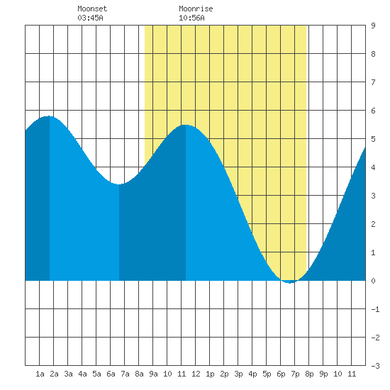 Cape Mordvinof tide chart for Wednesday, March 9, 2022