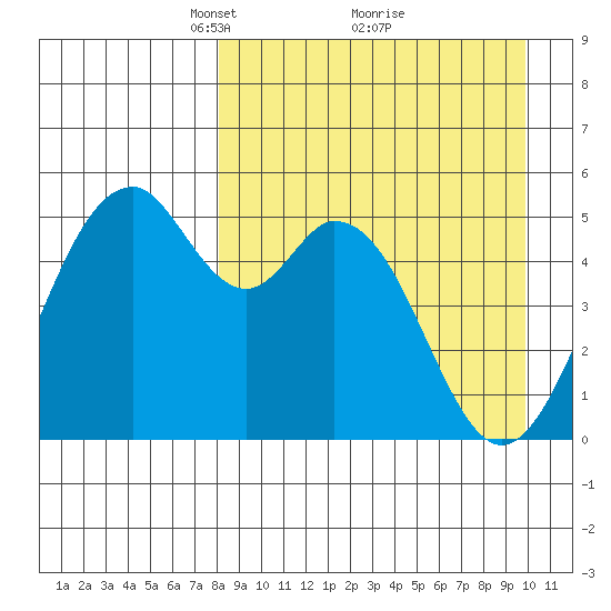 Cape Mordvinof tide chart for Sunday, April 10, 2022