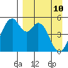 Cape Mordvinof tide chart for Sunday, April 10, 2022