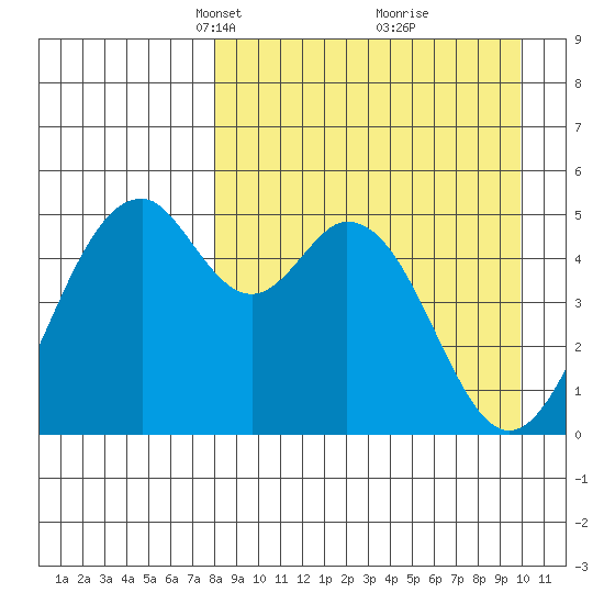 Cape Mordvinof tide chart for Monday, April 11, 2022