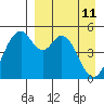 Cape Mordvinof tide chart for Monday, April 11, 2022
