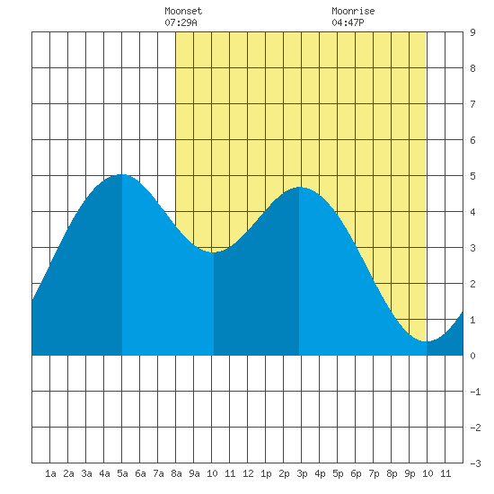 Cape Mordvinof tide chart for Tuesday, April 12, 2022