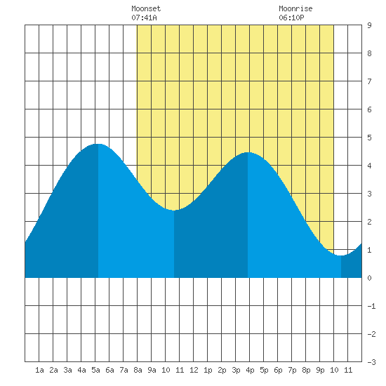 Cape Mordvinof tide chart for Wednesday, April 13, 2022