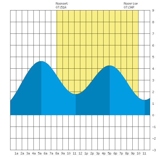 Cape Mordvinof tide chart for Thursday, April 14, 2022