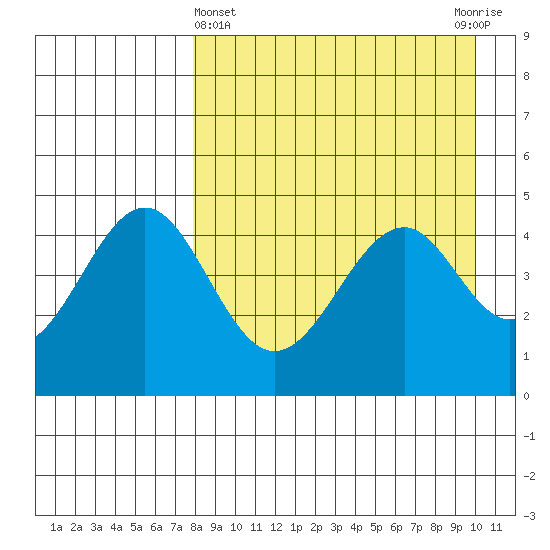 Cape Mordvinof tide chart for Friday, April 15, 2022