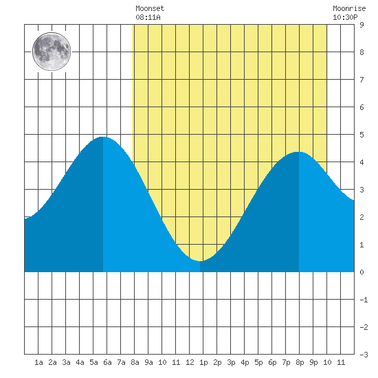 Cape Mordvinof tide chart for Saturday, April 16, 2022
