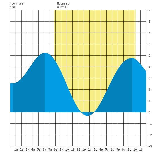 Cape Mordvinof tide chart for Sunday, April 17, 2022