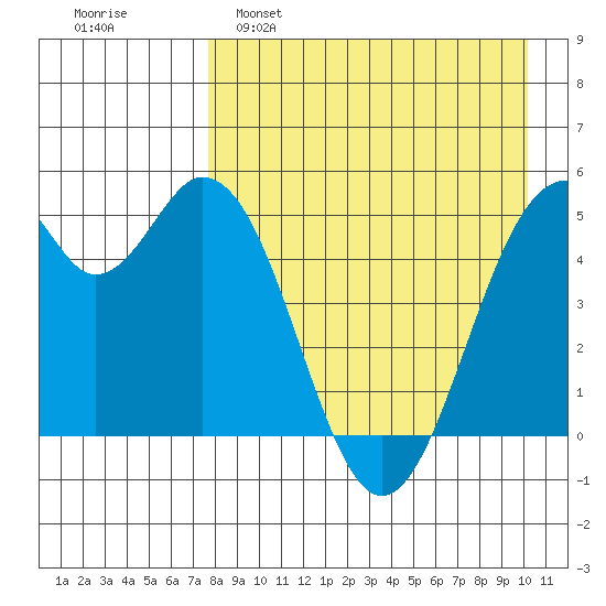Cape Mordvinof tide chart for Tuesday, April 19, 2022