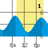 Cape Mordvinof tide chart for Friday, April 1, 2022