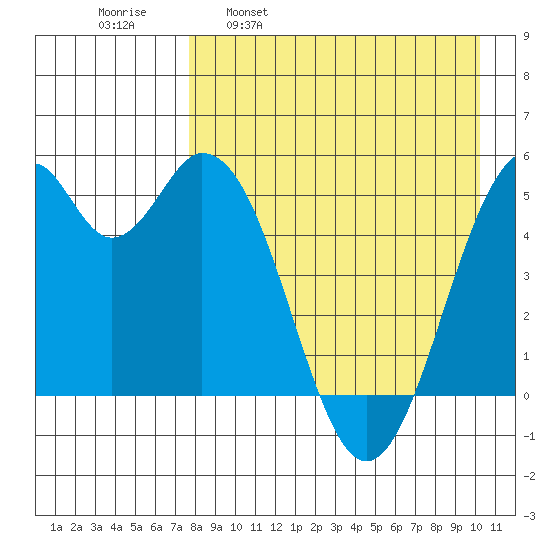 Cape Mordvinof tide chart for Wednesday, April 20, 2022