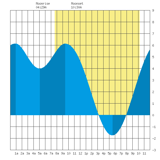 Cape Mordvinof tide chart for Thursday, April 21, 2022