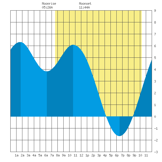 Cape Mordvinof tide chart for Friday, April 22, 2022