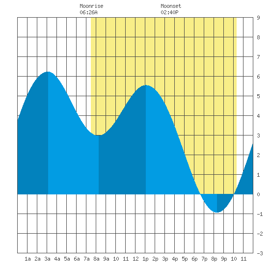 Cape Mordvinof tide chart for Sunday, April 24, 2022