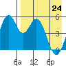 Cape Mordvinof tide chart for Sunday, April 24, 2022