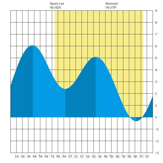 Cape Mordvinof tide chart for Monday, April 25, 2022