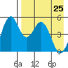 Cape Mordvinof tide chart for Monday, April 25, 2022