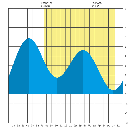 Cape Mordvinof tide chart for Tuesday, April 26, 2022