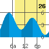 Cape Mordvinof tide chart for Tuesday, April 26, 2022