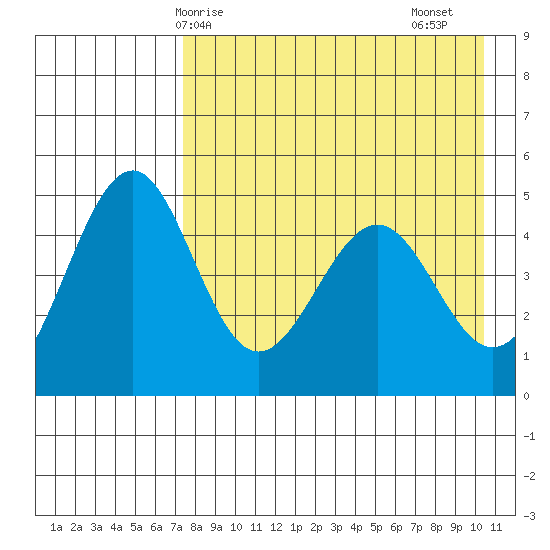 Cape Mordvinof tide chart for Wednesday, April 27, 2022