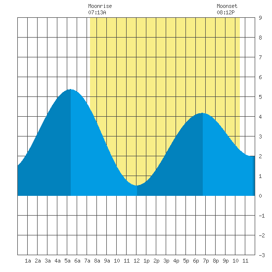 Cape Mordvinof tide chart for Thursday, April 28, 2022
