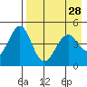 Cape Mordvinof tide chart for Thursday, April 28, 2022