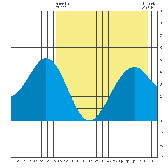 Cape Mordvinof tide chart for Friday, April 29, 2022