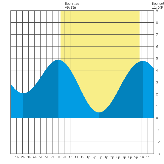 Cape Mordvinof tide chart for Saturday, April 2, 2022