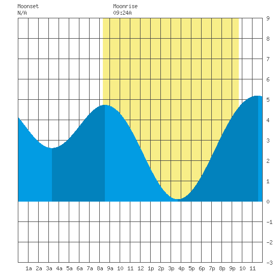 Cape Mordvinof tide chart for Sunday, April 3, 2022