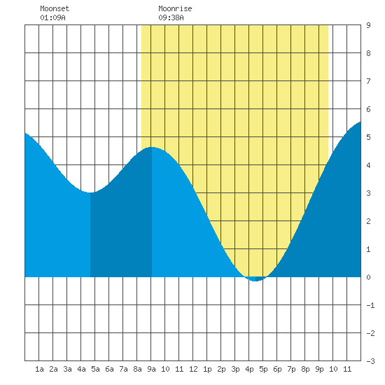 Cape Mordvinof tide chart for Monday, April 4, 2022