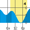 Cape Mordvinof tide chart for Monday, April 4, 2022