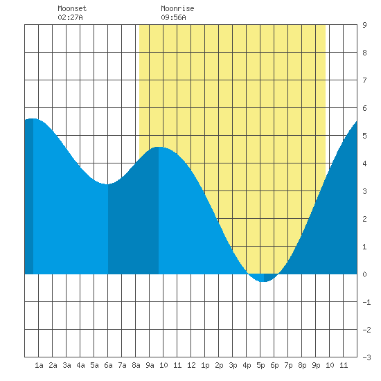 Cape Mordvinof tide chart for Tuesday, April 5, 2022