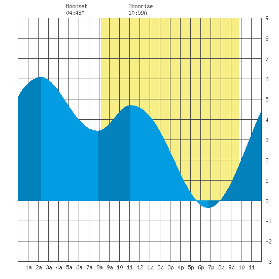 Cape Mordvinof tide chart for Thursday, April 7, 2022