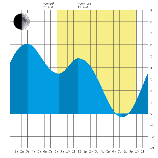 Cape Mordvinof tide chart for Friday, April 8, 2022