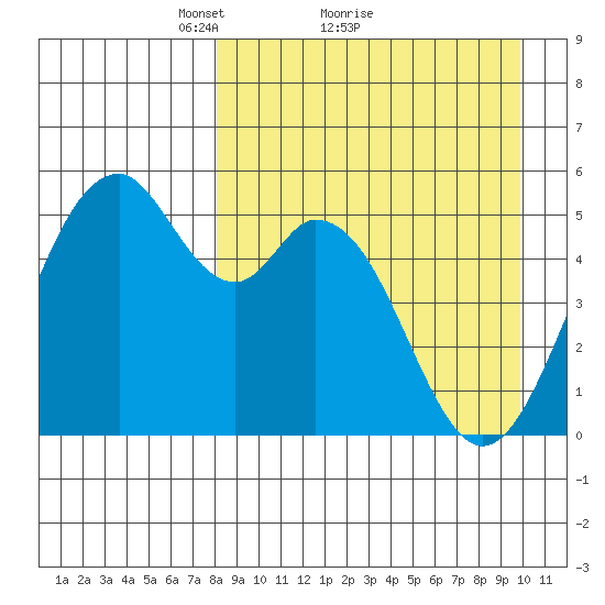 Cape Mordvinof tide chart for Saturday, April 9, 2022