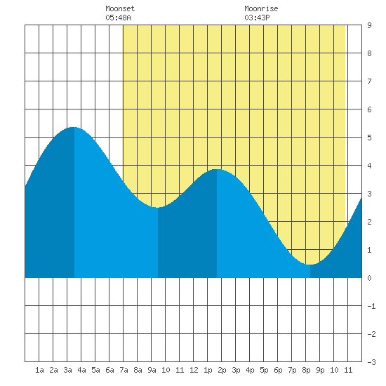 Cape Mordvinof tide chart for Tuesday, May 10, 2022