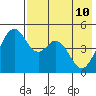 Cape Mordvinof tide chart for Tuesday, May 10, 2022