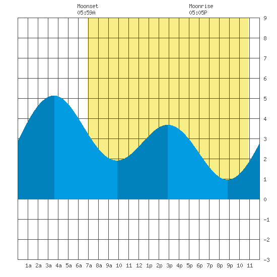 Cape Mordvinof tide chart for Wednesday, May 11, 2022