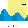 Cape Mordvinof tide chart for Wednesday, May 11, 2022